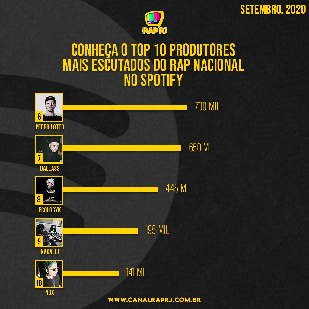 Conheça o top 10 produtores mais escutados do rap nacional no Spotify